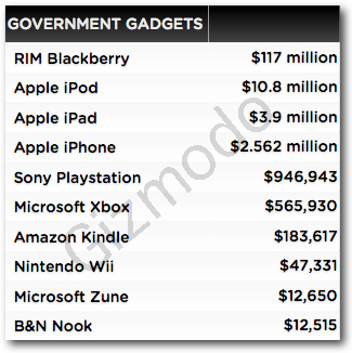 Illustration for article titled The Government's Gadget Habit Has Cost You Hundreds of Millions